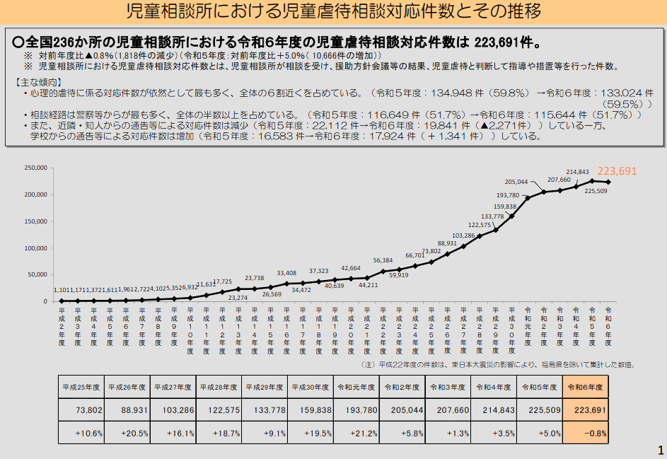 こども家庭庁の統計で心理的虐待が59.5%と最多