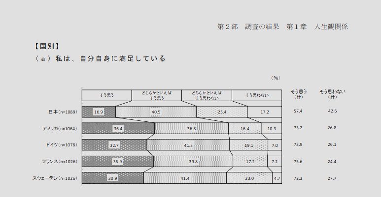 こども家庭庁の国際比較調査「今の自分が好きだ」日本53.4%