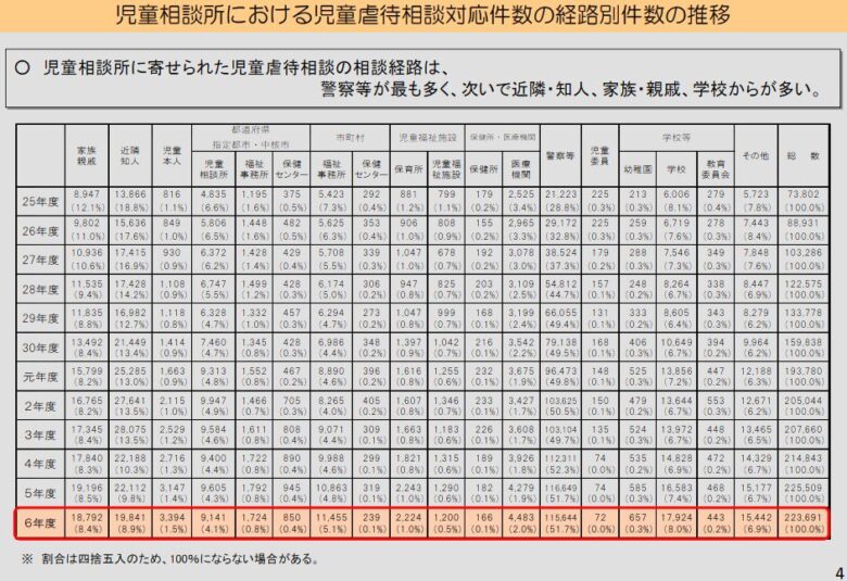 相談経路の構成比グラフ（警察等51.7%／児童本人1.5%ほか）