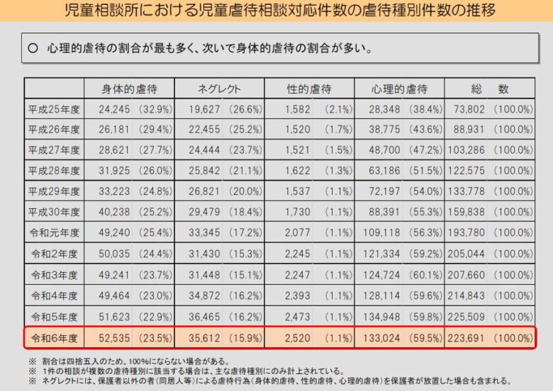 虐待種別の構成比グラフ（心理的虐待59.5%／身体的虐待23.5%／ネグレクト15.9%／性的虐待1.1%）